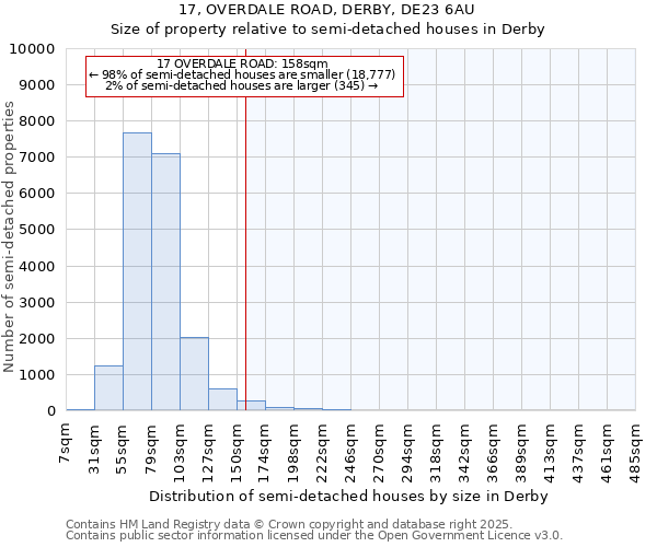 17, OVERDALE ROAD, DERBY, DE23 6AU: Size of property relative to semi-detached houses houses in Derby