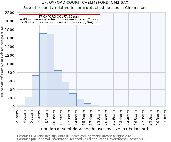 17, OXFORD COURT, CHELMSFORD, CM2 6AX: Size of property relative to semi-detached houses houses in Chelmsford