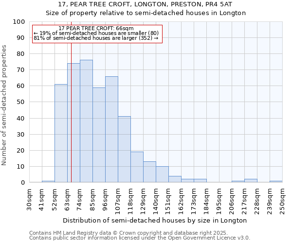 17, PEAR TREE CROFT, LONGTON, PRESTON, PR4 5AT: Size of property relative to semi-detached houses houses in Longton