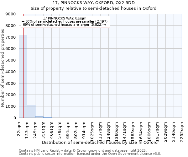 17, PINNOCKS WAY, OXFORD, OX2 9DD: Size of property relative to semi-detached houses houses in Oxford