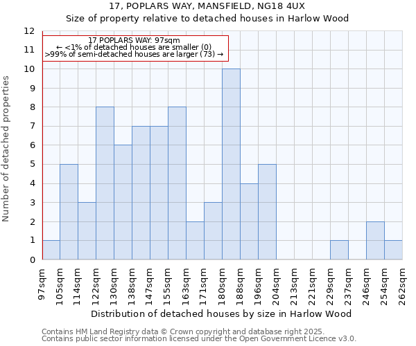 17, POPLARS WAY, MANSFIELD, NG18 4UX: Size of property relative to detached houses houses in Harlow Wood