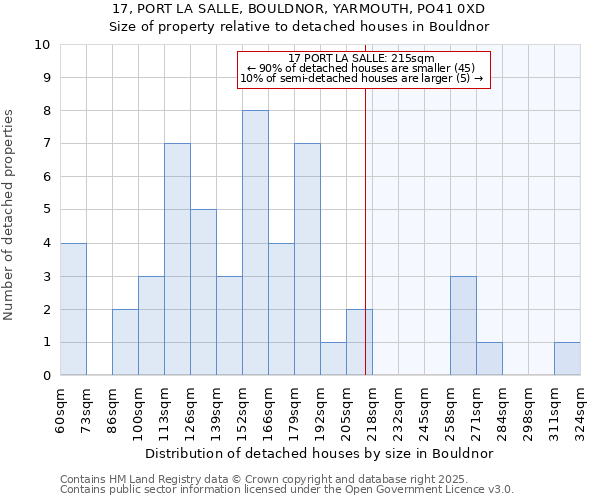 17, PORT LA SALLE, BOULDNOR, YARMOUTH, PO41 0XD: Size of property relative to detached houses houses in Bouldnor
