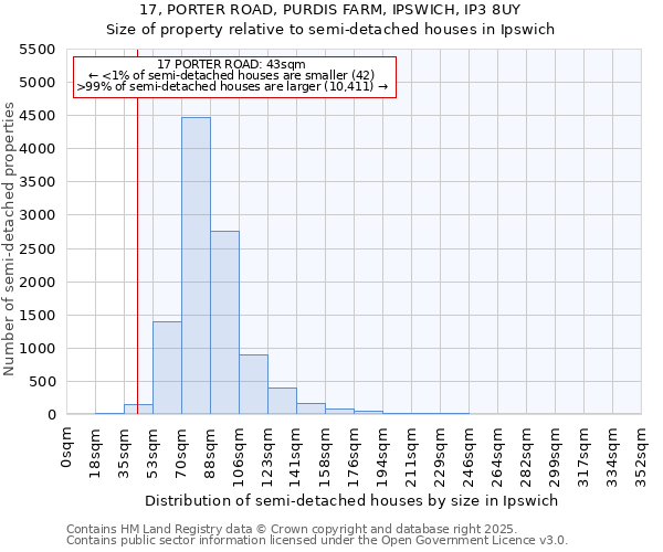 17, PORTER ROAD, PURDIS FARM, IPSWICH, IP3 8UY: Size of property relative to semi-detached houses houses in Ipswich