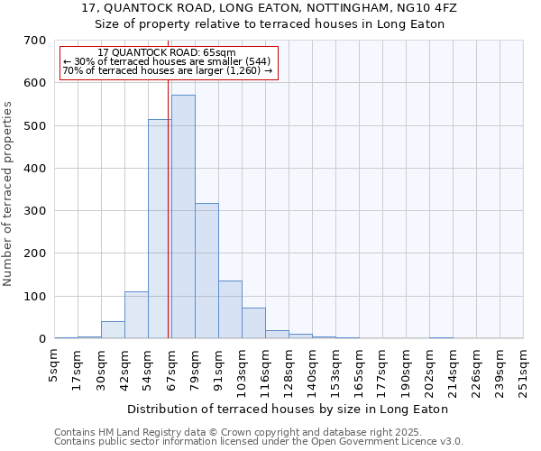 17, QUANTOCK ROAD, LONG EATON, NOTTINGHAM, NG10 4FZ: Size of property relative to terraced houses houses in Long Eaton