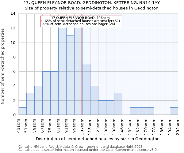17, QUEEN ELEANOR ROAD, GEDDINGTON, KETTERING, NN14 1AY: Size of property relative to semi-detached houses houses in Geddington
