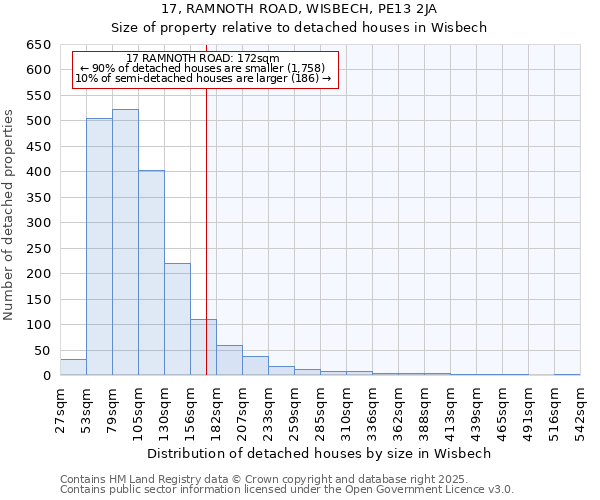 17, RAMNOTH ROAD, WISBECH, PE13 2JA: Size of property relative to detached houses houses in Wisbech