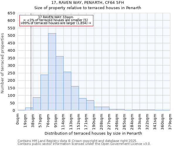 17, RAVEN WAY, PENARTH, CF64 5FH: Size of property relative to terraced houses houses in Penarth
