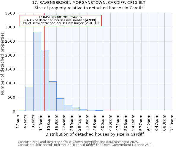 17, RAVENSBROOK, MORGANSTOWN, CARDIFF, CF15 8LT: Size of property relative to detached houses houses in Cardiff