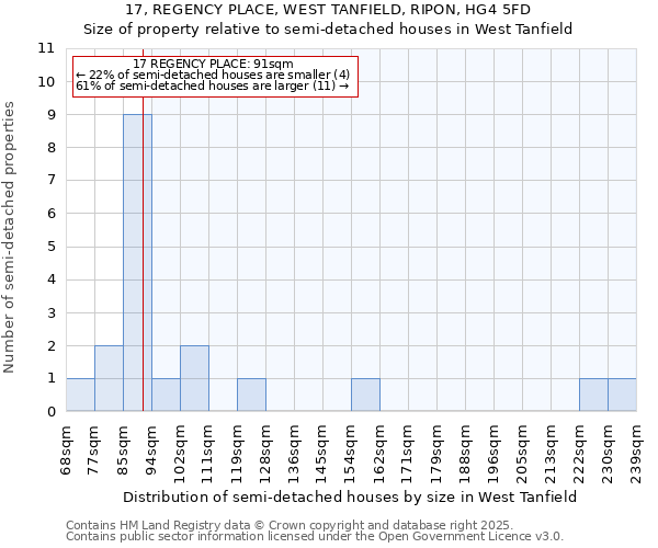 17, REGENCY PLACE, WEST TANFIELD, RIPON, HG4 5FD: Size of property relative to semi-detached houses houses in West Tanfield