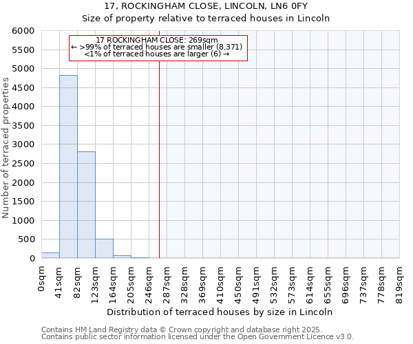 17, ROCKINGHAM CLOSE, LINCOLN, LN6 0FY: Size of property relative to terraced houses houses in Lincoln