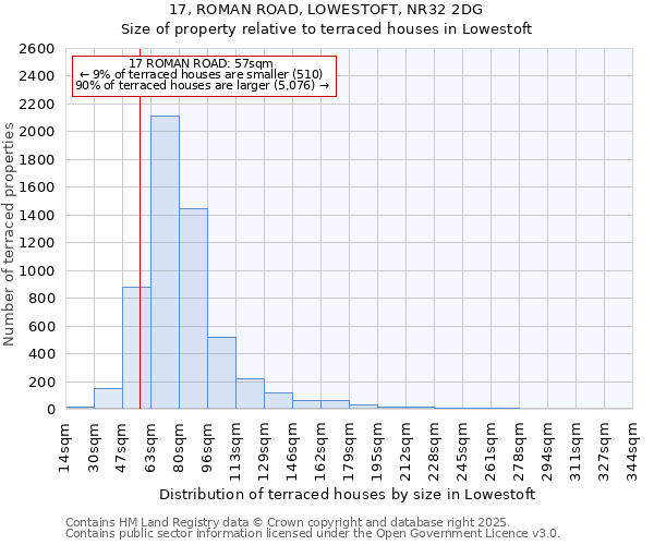 17, ROMAN ROAD, LOWESTOFT, NR32 2DG: Size of property relative to terraced houses houses in Lowestoft