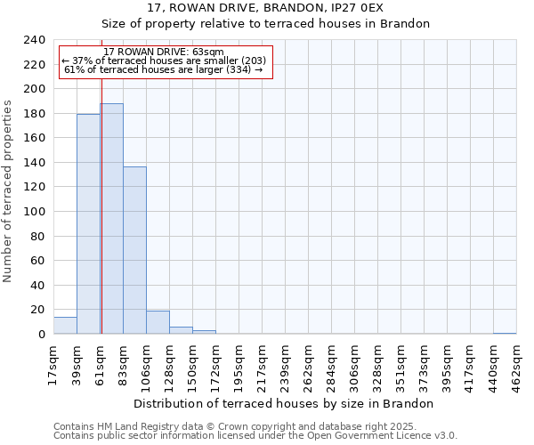 17, ROWAN DRIVE, BRANDON, IP27 0EX: Size of property relative to terraced houses houses in Brandon