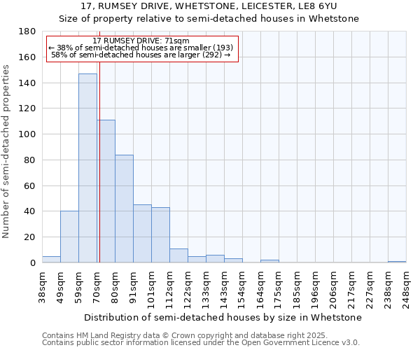 17, RUMSEY DRIVE, WHETSTONE, LEICESTER, LE8 6YU: Size of property relative to semi-detached houses houses in Whetstone