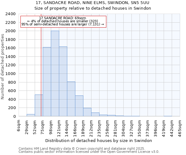 17, SANDACRE ROAD, NINE ELMS, SWINDON, SN5 5UU: Size of property relative to detached houses houses in Swindon