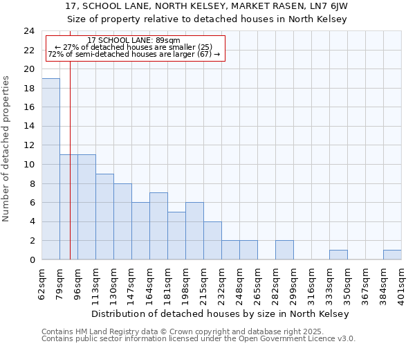 17, SCHOOL LANE, NORTH KELSEY, MARKET RASEN, LN7 6JW: Size of property relative to detached houses houses in North Kelsey