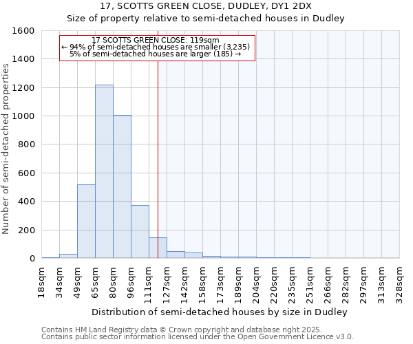 17, SCOTTS GREEN CLOSE, DUDLEY, DY1 2DX: Size of property relative to semi-detached houses houses in Dudley