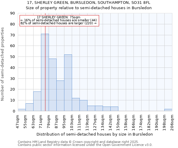 17, SHERLEY GREEN, BURSLEDON, SOUTHAMPTON, SO31 8FL: Size of property relative to semi-detached houses houses in Bursledon