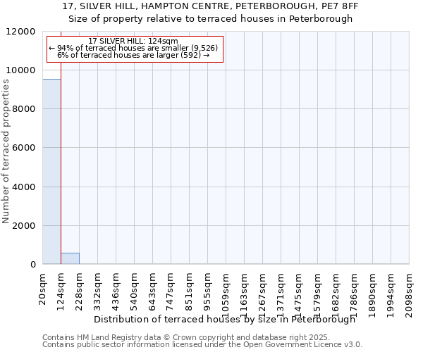 17, SILVER HILL, HAMPTON CENTRE, PETERBOROUGH, PE7 8FF: Size of property relative to terraced houses houses in Peterborough