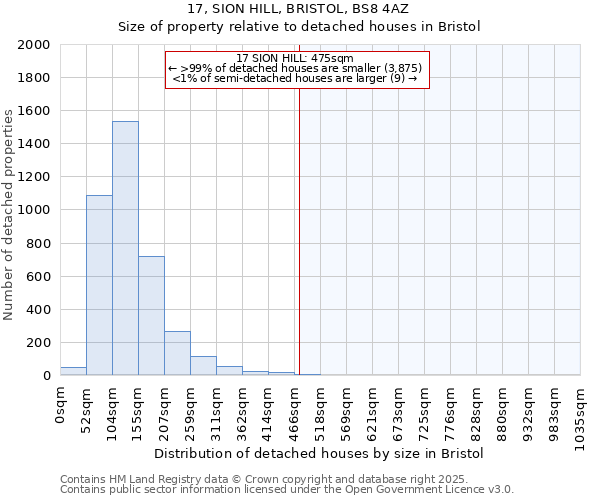 17, SION HILL, BRISTOL, BS8 4AZ: Size of property relative to detached houses houses in Bristol