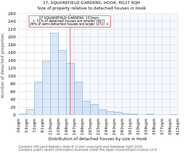 17, SQUAREFIELD GARDENS, HOOK, RG27 9QH: Size of property relative to detached houses houses in Hook