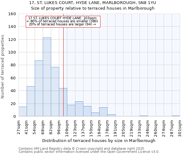 17, ST. LUKES COURT, HYDE LANE, MARLBOROUGH, SN8 1YU: Size of property relative to terraced houses houses in Marlborough