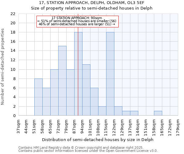 17, STATION APPROACH, DELPH, OLDHAM, OL3 5EF: Size of property relative to semi-detached houses houses in Delph