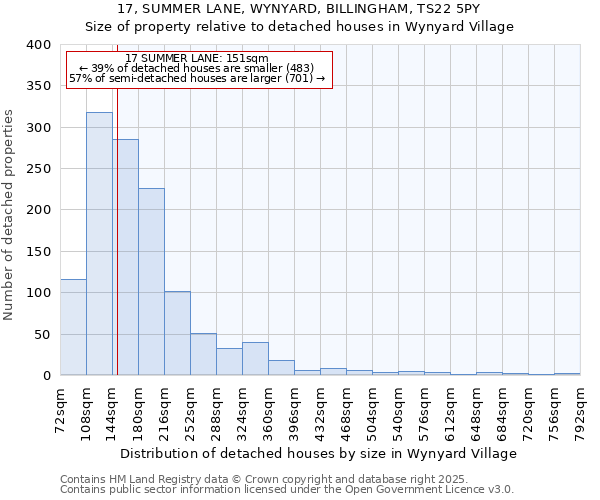 17, SUMMER LANE, WYNYARD, BILLINGHAM, TS22 5PY: Size of property relative to detached houses houses in Wynyard Village