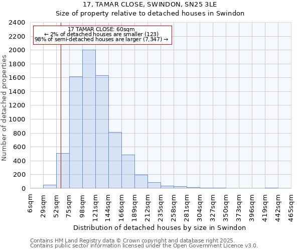 17, TAMAR CLOSE, SWINDON, SN25 3LE: Size of property relative to detached houses houses in Swindon
