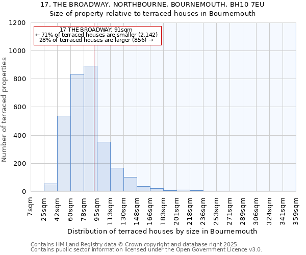 17, THE BROADWAY, NORTHBOURNE, BOURNEMOUTH, BH10 7EU: Size of property relative to terraced houses houses in Bournemouth