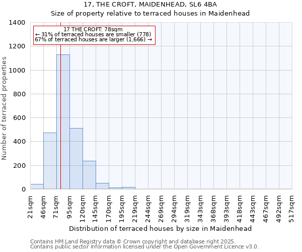 17, THE CROFT, MAIDENHEAD, SL6 4BA: Size of property relative to terraced houses houses in Maidenhead