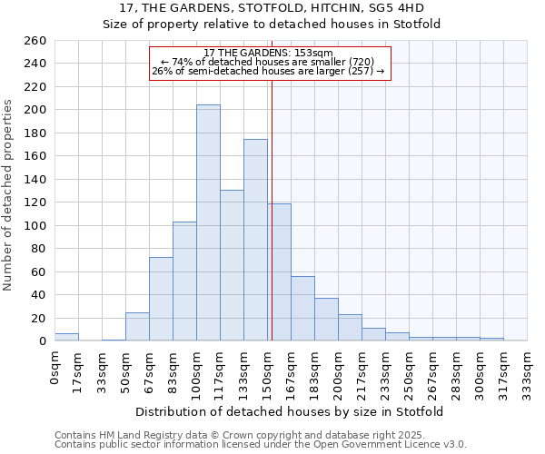17, THE GARDENS, STOTFOLD, HITCHIN, SG5 4HD: Size of property relative to detached houses houses in Stotfold