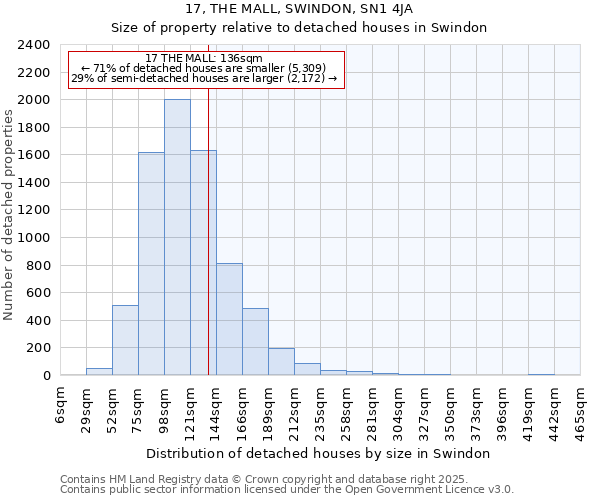 17, THE MALL, SWINDON, SN1 4JA: Size of property relative to detached houses houses in Swindon