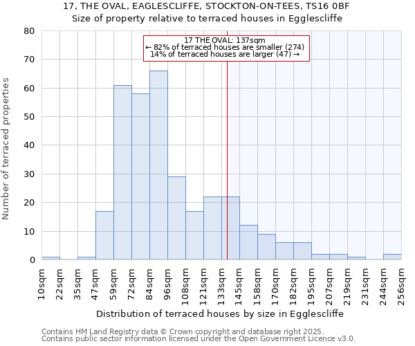 17, THE OVAL, EAGLESCLIFFE, STOCKTON-ON-TEES, TS16 0BF: Size of property relative to terraced houses houses in Egglescliffe