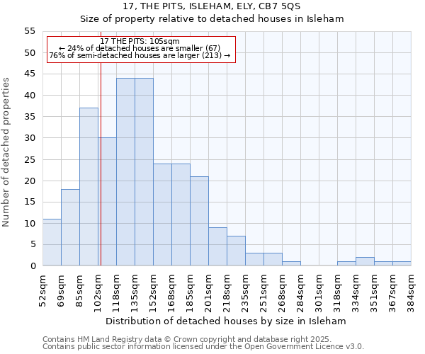 17, THE PITS, ISLEHAM, ELY, CB7 5QS: Size of property relative to detached houses houses in Isleham