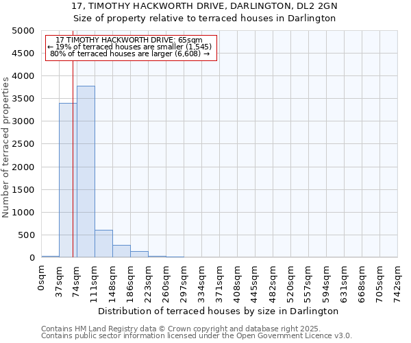 17, TIMOTHY HACKWORTH DRIVE, DARLINGTON, DL2 2GN: Size of property relative to terraced houses houses in Darlington