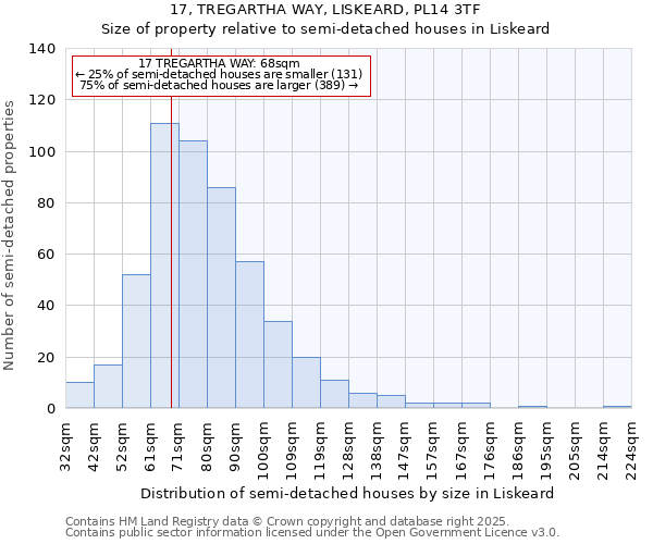17, TREGARTHA WAY, LISKEARD, PL14 3TF: Size of property relative to semi-detached houses houses in Liskeard