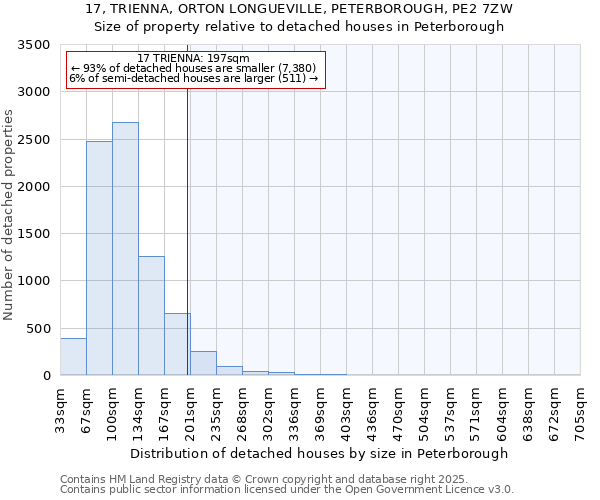 17, TRIENNA, ORTON LONGUEVILLE, PETERBOROUGH, PE2 7ZW: Size of property relative to detached houses houses in Peterborough