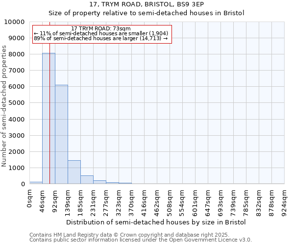 17, TRYM ROAD, BRISTOL, BS9 3EP: Size of property relative to semi-detached houses houses in Bristol