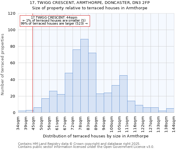 17, TWIGG CRESCENT, ARMTHORPE, DONCASTER, DN3 2FP: Size of property relative to terraced houses houses in Armthorpe