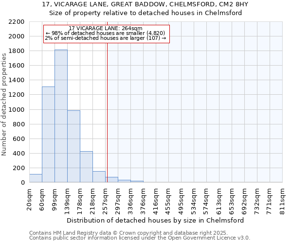 17, VICARAGE LANE, GREAT BADDOW, CHELMSFORD, CM2 8HY: Size of property relative to detached houses houses in Chelmsford