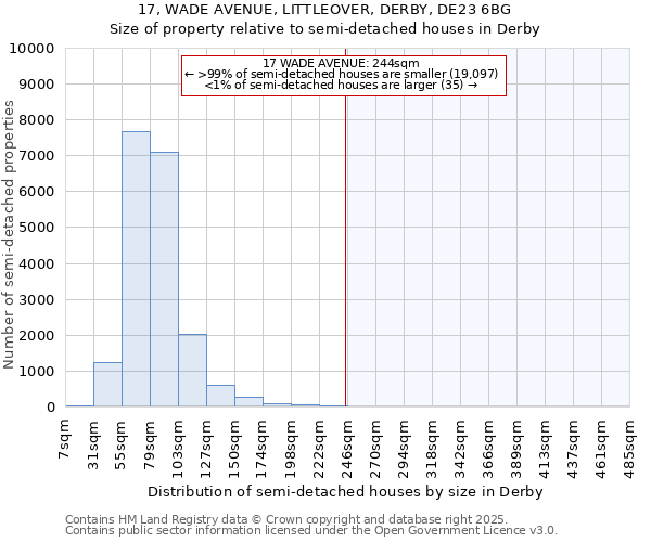17, WADE AVENUE, LITTLEOVER, DERBY, DE23 6BG: Size of property relative to semi-detached houses houses in Derby