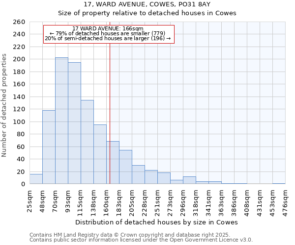 17, WARD AVENUE, COWES, PO31 8AY: Size of property relative to detached houses houses in Cowes