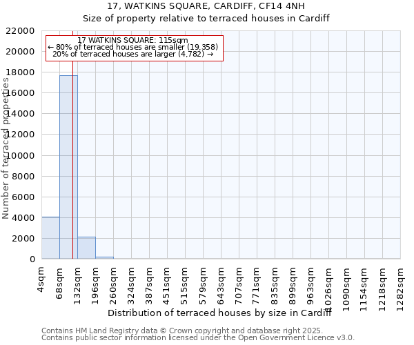 17, WATKINS SQUARE, CARDIFF, CF14 4NH: Size of property relative to terraced houses houses in Cardiff