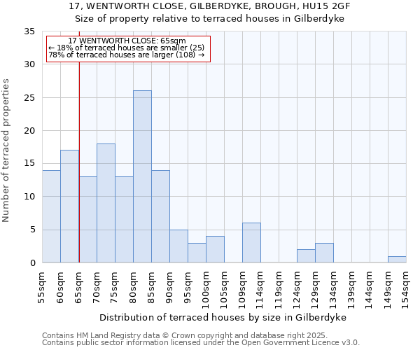 17, WENTWORTH CLOSE, GILBERDYKE, BROUGH, HU15 2GF: Size of property relative to terraced houses houses in Gilberdyke