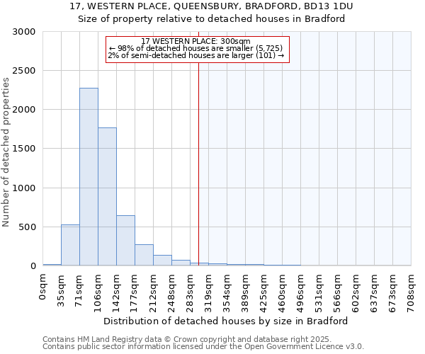 17, WESTERN PLACE, QUEENSBURY, BRADFORD, BD13 1DU: Size of property relative to detached houses houses in Bradford