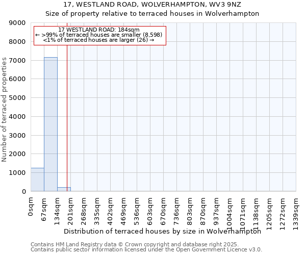 17, WESTLAND ROAD, WOLVERHAMPTON, WV3 9NZ: Size of property relative to terraced houses houses in Wolverhampton