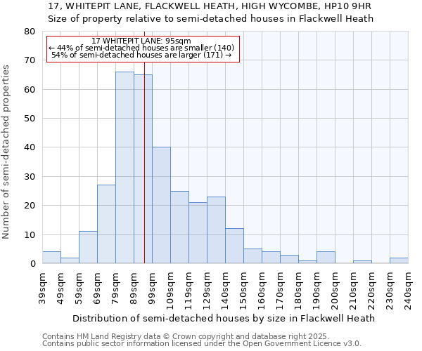 17, WHITEPIT LANE, FLACKWELL HEATH, HIGH WYCOMBE, HP10 9HR: Size of property relative to semi-detached houses houses in Flackwell Heath