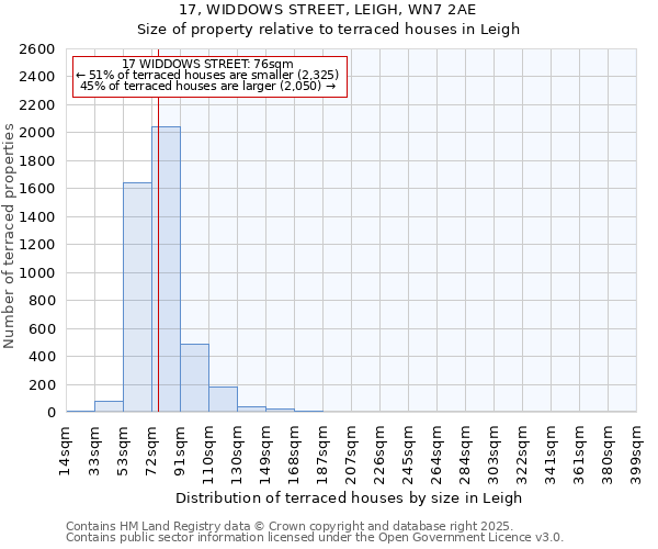 17, WIDDOWS STREET, LEIGH, WN7 2AE: Size of property relative to terraced houses houses in Leigh