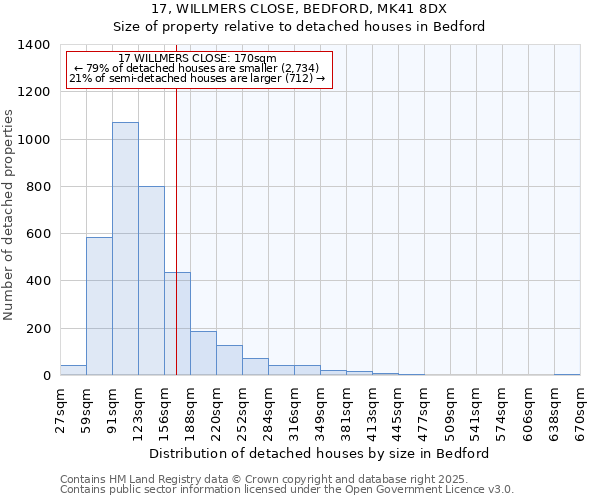 17, WILLMERS CLOSE, BEDFORD, MK41 8DX: Size of property relative to detached houses houses in Bedford