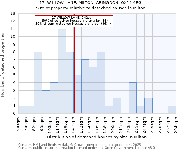 17, WILLOW LANE, MILTON, ABINGDON, OX14 4EG: Size of property relative to detached houses houses in Milton